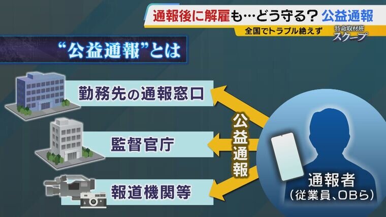 【公益通報】「内部告発なんてしなければよかった」公益通報後に解雇や異動…障がい者施設で勤務の3人“不当な処分を受けた”と訴える　施設側は「報復の可能性はない」と主張